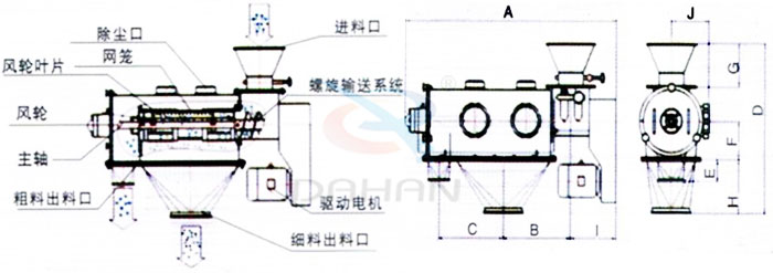 氣旋篩結構：除塵口，網籠，風輪，粗料出料口，細料出料口，驅動電機，主軸。