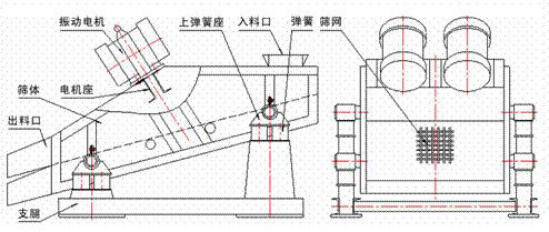 1235型礦用振動篩示意圖：振動電機，篩體，電機座，出料口，支腿，彈簧