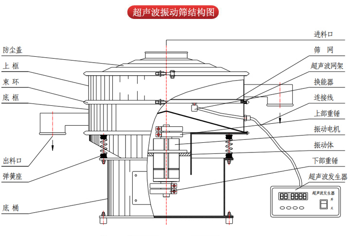 超聲波振動篩由進料口，篩網，防塵蓋，網架，出料口束環，加重塊，彈簧，機座，振動電機，下部重錘等部件組成。