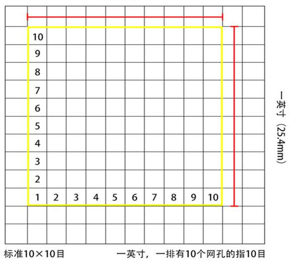 標(biāo)準(zhǔn)10*10目，一英寸(25.4mm)，一排有10個網(wǎng)孔的指10目